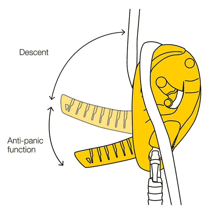 Zeichnung eines gelben Klettergeräts mit zwei Hebeln, beschriftet mit "Descent" und "Anti-panic function"